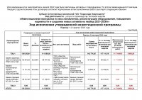 ИНФОРМАЦИЯ ПО ИСПОЛНЕНИЮ УТВЕРЖДЕННОЙ ИНВЕСТИЦИОННОЙ ПРОГРАММЫ 2 КВАРТАЛ 2022 Г
