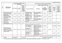 ИНФОРМАЦИЯ ПО ИСПОЛНЕНИЮ УТВЕРЖДЕННОЙ ИНВЕСТИЦИОННОЙ ПРОГРАММЫ I КВАРТАЛ 2023 Г 