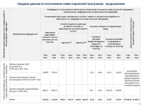 ИНФОРМАЦИЯ ПО ОТЧЕТУ ОБ ИСПОЛНЕНИИ ТАРИФНОЙ СМЕТЫ, УТВЕРЖДЕННОЙ ИНВЕСТПРОГРАММЫ ПО 2022 ГОДУ