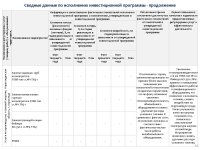 ИНФОРМАЦИЯ ПО ОТЧЕТУ ОБ ИСПОЛНЕНИИ ТАРИФНОЙ СМЕТЫ, УТВЕРЖДЕННОЙ ИНВЕСТПРОГРАММЫ ПО 2022 ГОДУ