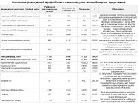 ИНФОРМАЦИЯ ПО ОТЧЕТУ ОБ ИСПОЛНЕНИИ ТАРИФНОЙ СМЕТЫ, УТВЕРЖДЕННОЙ ИНВЕСТПРОГРАММЫ ПО 2022 ГОДУ