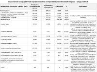 ИНФОРМАЦИЯ ПО ОТЧЕТУ ОБ ИСПОЛНЕНИИ ТАРИФНОЙ СМЕТЫ, УТВЕРЖДЕННОЙ ИНВЕСТПРОГРАММЫ ПО 2022 ГОДУ