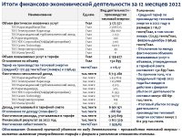 ИНФОРМАЦИЯ ПО ОТЧЕТУ ОБ ИСПОЛНЕНИИ ТАРИФНОЙ СМЕТЫ, УТВЕРЖДЕННОЙ ИНВЕСТПРОГРАММЫ ПО 2022 ГОДУ