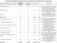 ИНФОРМАЦИЯ ПО ОТЧЕТУ ОБ ИСПОЛНЕНИИ ТАРИФНОЙ СМЕТЫ, УТВЕРЖДЕННОЙ ИНВЕСТПРОГРАММЫ ПО 2022 ГОДУ