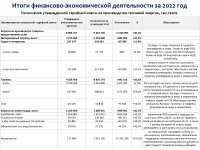 ИНФОРМАЦИЯ ПО ОТЧЕТУ ОБ ИСПОЛНЕНИИ ТАРИФНОЙ СМЕТЫ, УТВЕРЖДЕННОЙ ИНВЕСТПРОГРАММЫ ПО 2022 ГОДУ