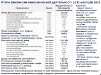 ИНФОРМАЦИЯ ПО ОТЧЕТУ ОБ ИСПОЛНЕНИИ ТАРИФНОЙ СМЕТЫ, УТВЕРЖДЕННОЙ ИНВЕСТПРОГРАММЫ ПО 2022 г