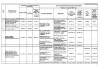 ИНФОРМАЦИЯ ПО ИСПОЛНЕНИЮ УТВЕРЖДЕННОЙ ИНВЕСТИЦИОННОЙ ПРОГРАММЫ III КВАРТАЛ 2023 Г