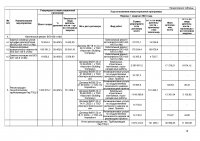 ИНФОРМАЦИЯ ПО ИСПОЛНЕНИЮ УТВЕРЖДЕННОЙ ИНВЕСТИЦИОННОЙ ПРОГРАММЫ I КВАРТАЛ 2024 Г