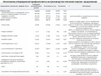 ИНФОРМАЦИЯ К ОТЧЕТУ ПЕРЕД ПОТРЕБИТЕЛЯМИ ПО ИТОГАМ 2023 ГОДА ОБ ИСПОЛНЕНИИ УТВЕРЖДЕННОЙ ТАРИФНОЙ СМЕТЫ, ИСПОЛНЕНИИ УТВЕРЖДЕННОЙ ИНВЕСТИЦИОННОЙ ПРОГРАММЫ ПО ВИДУ ДЕЯТЕЛЬНОСТИ - ПРОИЗВОДСТВО ТЕПЛОВОЙ ЭНЕРГИИ