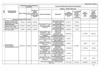 ИНФОРМАЦИЯ ПО ИСПОЛНЕНИЮ УТВЕРЖДЕННОЙ ИНВЕСТИЦИОННОЙ ПРОГРАММЫ I КВАРТАЛ 2024 Г