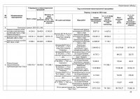 ИНФОРМАЦИЯ ПО ИСПОЛНЕНИЮ УТВЕРЖДЕННОЙ ИНВЕСТИЦИОННОЙ ПРОГРАММЫ II КВАРТАЛ 2024 Г