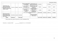 ИНФОРМАЦИЯ ПО ИСПОЛНЕНИЮ УТВЕРЖДЕННОЙ ИНВЕСТИЦИОННОЙ ПРОГРАММЫ II КВАРТАЛ 2024 Г