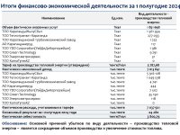 ИНФОРМАЦИЯ К ОТЧЕТУ ПЕРЕД ПОТРЕБИТЕЛЯМИ ПО ИТОГАМ 1 ПОЛУГОДИЯ 2024 ГОДА ОБ ИСПОЛНЕНИИ УТВЕРЖДЕННОЙ ТАРИФНОЙ СМЕТЫ, ИСПОЛНЕНИИ УТВЕРЖДЕННОЙ ИНВЕСТИЦИОННОЙ ПРОГРАММЫ ПО ВИДУ ДЕЯТЕЛЬНОСТИ - ПРОИЗВОДСТВО ТЕПЛОВОЙ ЭНЕРГИИ