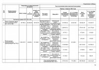 ИНФОРМАЦИЯ ПО ИСПОЛНЕНИЮ УТВЕРЖДЕННОЙ ИНВЕСТИЦИОННОЙ ПРОГРАММЫ III КВАРТАЛ 2024 Г