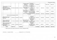 ИНФОРМАЦИЯ ПО ИСПОЛНЕНИЮ УТВЕРЖДЕННОЙ ИНВЕСТИЦИОННОЙ ПРОГРАММЫ IV КВАРТАЛ 2024 Г