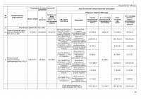 ИНФОРМАЦИЯ ПО ИСПОЛНЕНИЮ УТВЕРЖДЕННОЙ ИНВЕСТИЦИОННОЙ ПРОГРАММЫ IV КВАРТАЛ 2024 Г