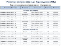 ЖЫЛУ ЭНЕРГИЯСЫН ӨНДІРУ ҚЫЗМЕТ ТҮРІ БОЙЫНША БЕКІТІЛГЕН ТАРИФТІК СМЕТАНЫҢ ОРЫНДАЛУЫ, БЕКІТІЛГЕН ИНВЕСТИЦИЯЛЫҚ БАҒДАРЛАМАНЫҢ ОРЫНДАЛУЫ ТУРАЛЫ 2024 ЖЫЛДЫҢ ҚОРЫТЫНДЫСЫ БОЙЫНША ТҰТЫНУШЫЛАР АЛДЫНДАҒЫ ЕСЕПКЕ АҚПАРАТ