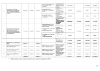 БЕКІТІЛГЕН ИНВЕСТИЦИЯЛЫҚ БАҒДАРЛАМАНЫҢ ОРЫНДАЛУЫ ЖӨНІНДЕГІ АҚПАРАТ 2025 ЖЫЛҒЫ IV ТОҚСАН