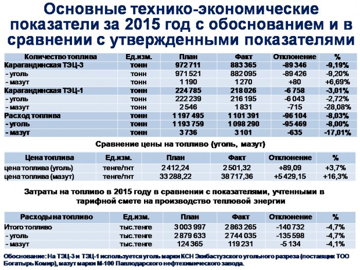 Ежегодный отчет по производству тепловой энергии в 2015 году