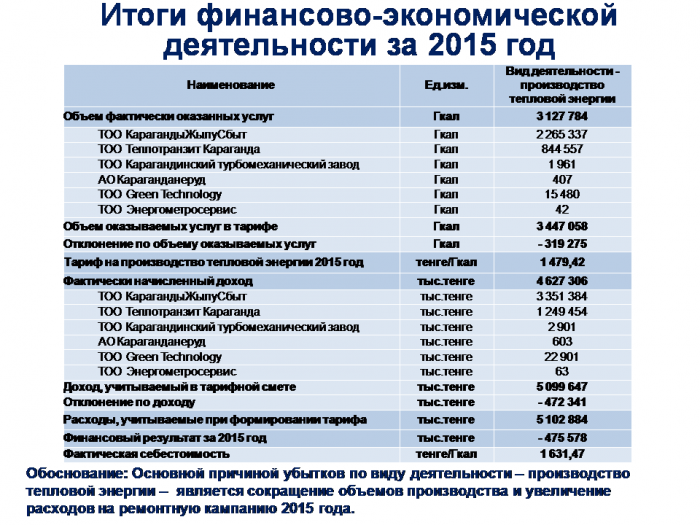 Ежегодный отчет по производству тепловой энергии в 2015 году