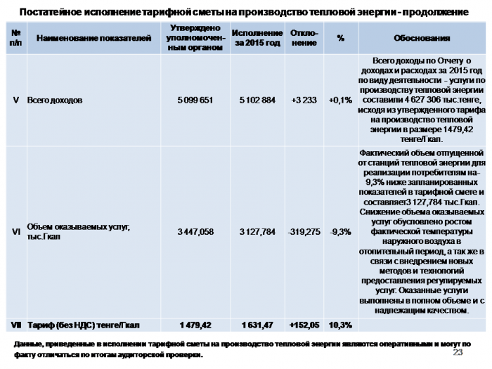 Ежегодный отчет по производству тепловой энергии в 2015 году