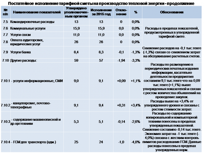 Ежегодный отчет по производству тепловой энергии в 2015 году