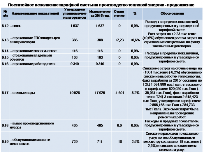 Ежегодный отчет по производству тепловой энергии в 2015 году