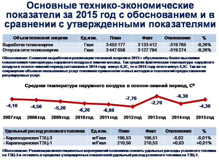 Ежегодный отчет по производству тепловой энергии в 2015 году