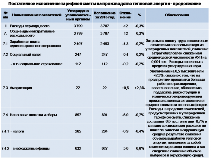 Ежегодный отчет по производству тепловой энергии в 2015 году