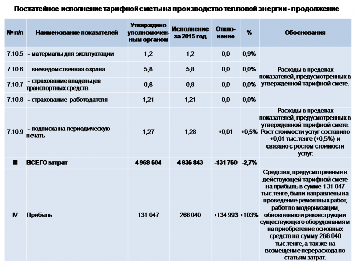 Ежегодный отчет по производству тепловой энергии в 2015 году