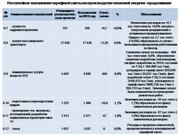 Ежегодный отчет по производству тепловой энергии в 2015 году