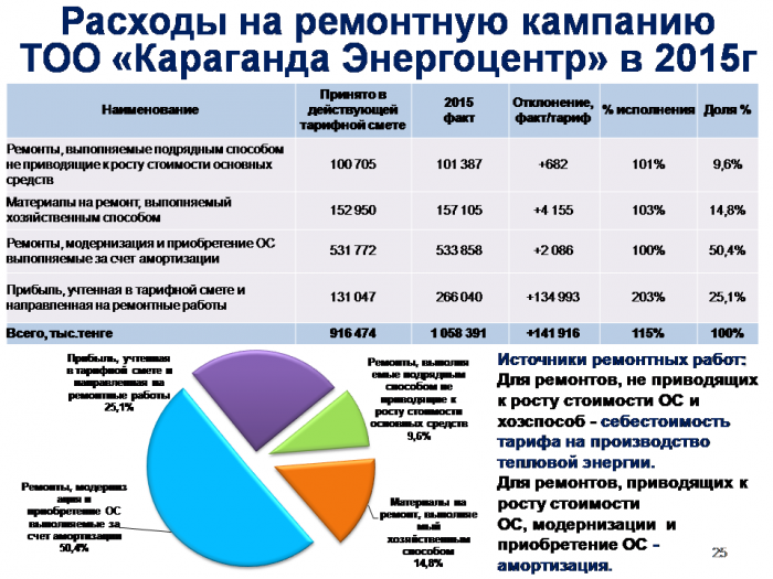 Ежегодный отчет по производству тепловой энергии в 2015 году