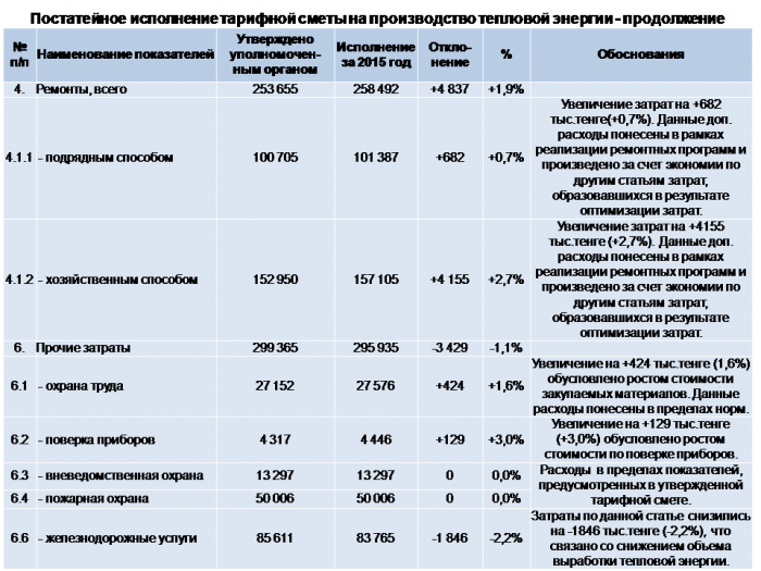 Ежегодный отчет по производству тепловой энергии в 2015 году