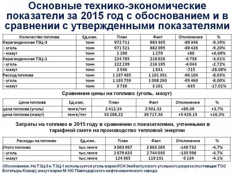 ТОО "Караганда Энергоцентр" провели ежегодный отчет