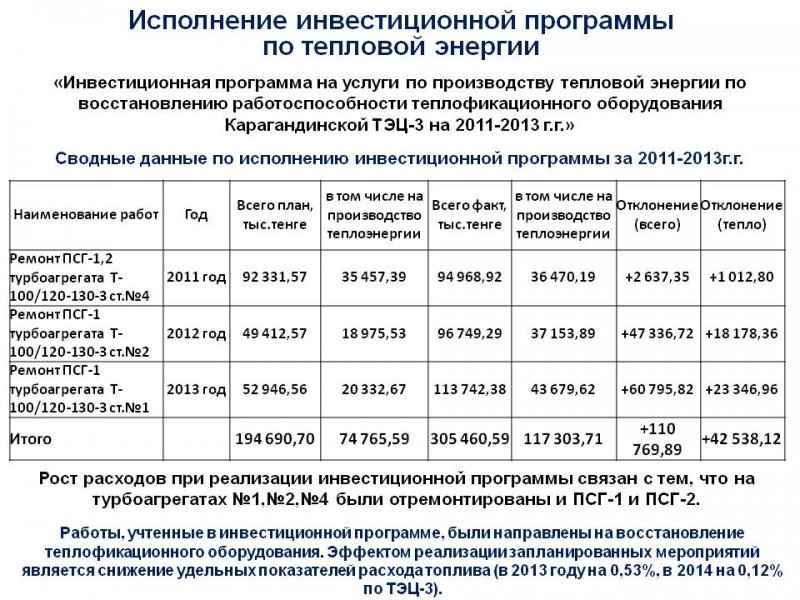 ТОО "Караганда Энергоцентр" провели ежегодный отчет