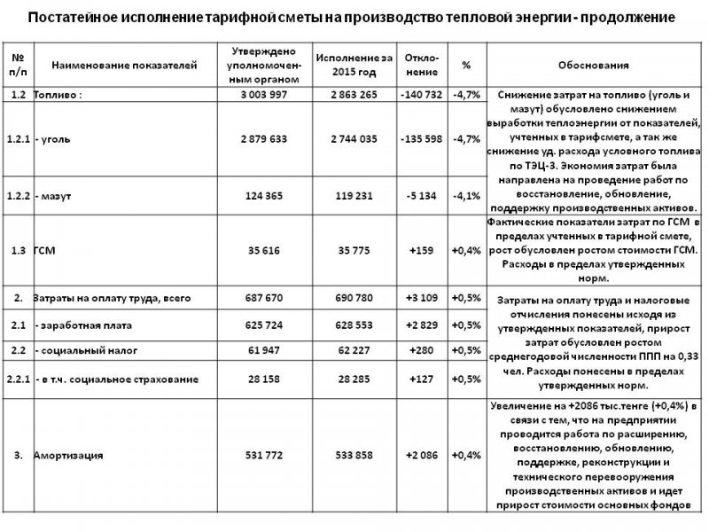 ТОО "Караганда Энергоцентр" провели ежегодный отчет