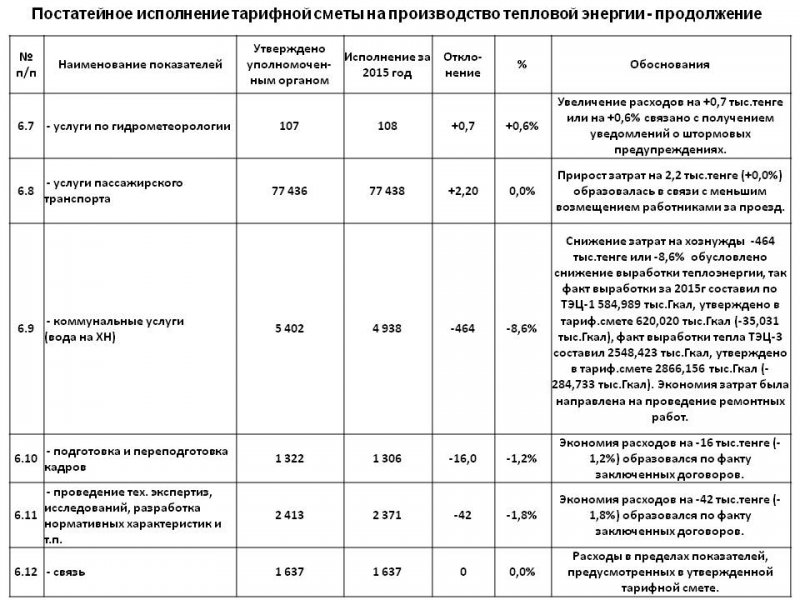 ТОО "Караганда Энергоцентр" провели ежегодный отчет