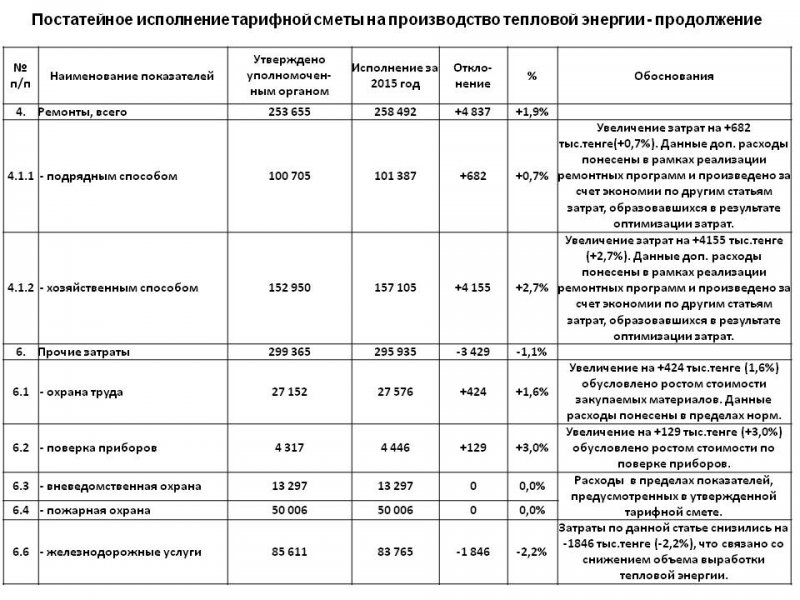 ТОО "Караганда Энергоцентр" провели ежегодный отчет