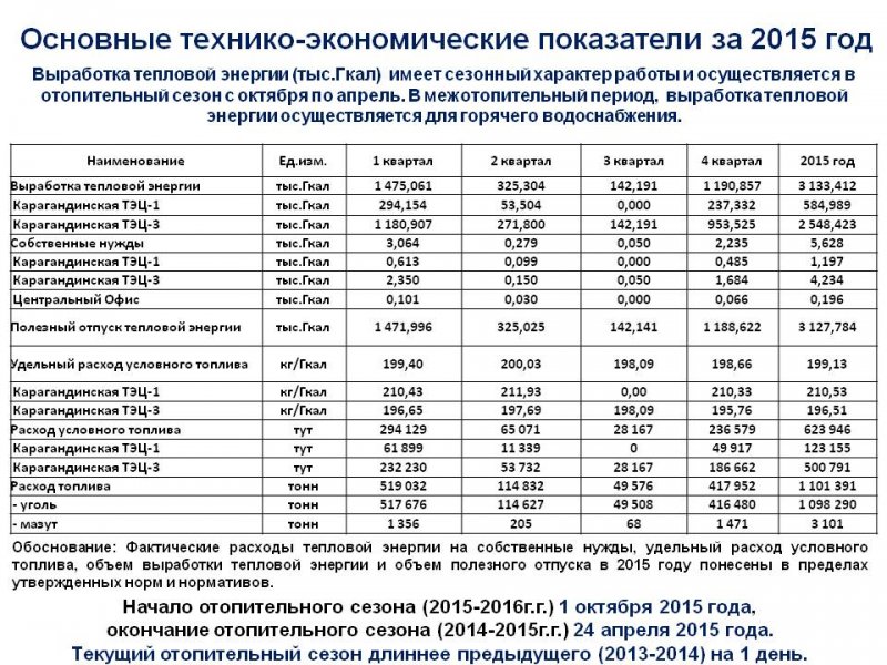 ТОО "Караганда Энергоцентр" провели ежегодный отчет