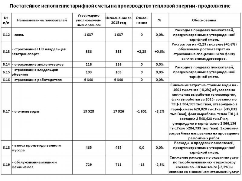 ТОО "Караганда Энергоцентр" провели ежегодный отчет