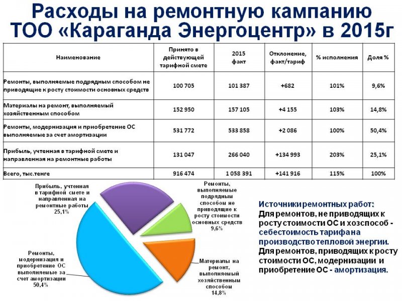 ТОО "Караганда Энергоцентр" провели ежегодный отчет