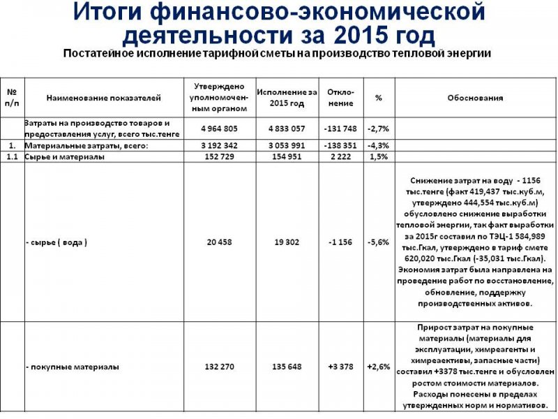 ТОО "Караганда Энергоцентр" провели ежегодный отчет