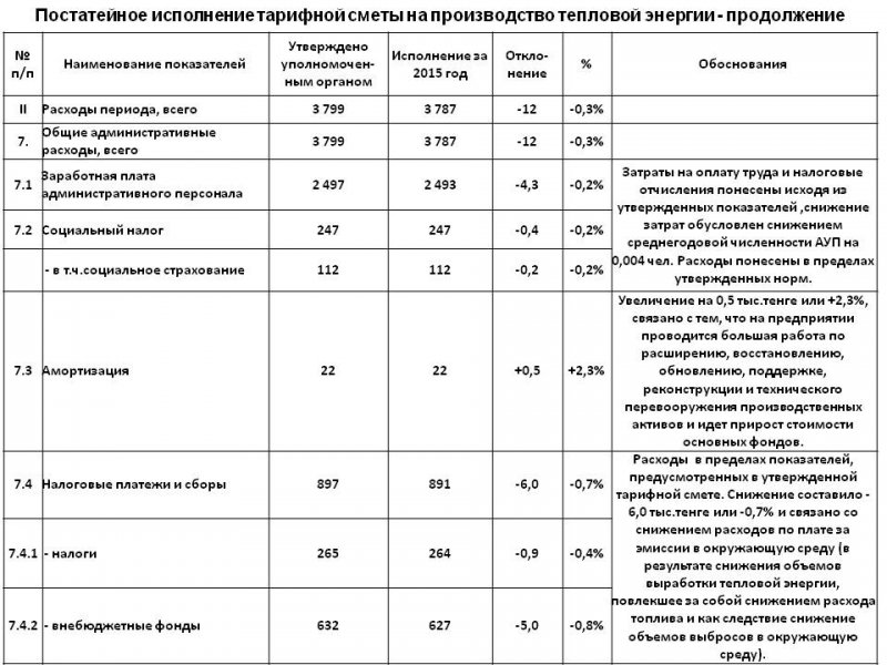 ТОО "Караганда Энергоцентр" провели ежегодный отчет