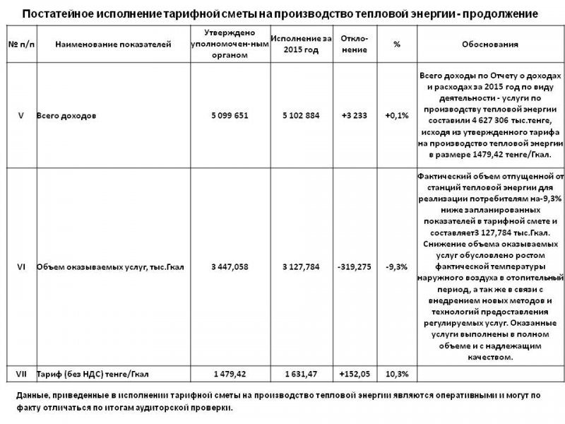 ТОО "Караганда Энергоцентр" провели ежегодный отчет