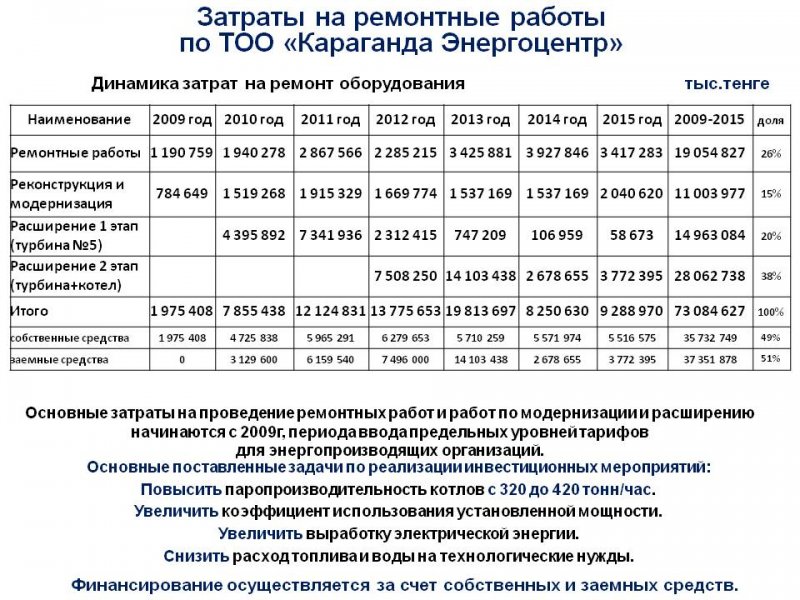 ТОО "Караганда Энергоцентр" провели ежегодный отчет