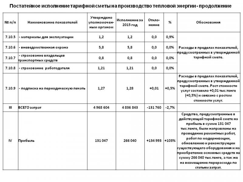 ТОО "Караганда Энергоцентр" провели ежегодный отчет