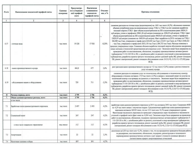 Отчет об исполнении тарифной сметы на производство тепловой энергии