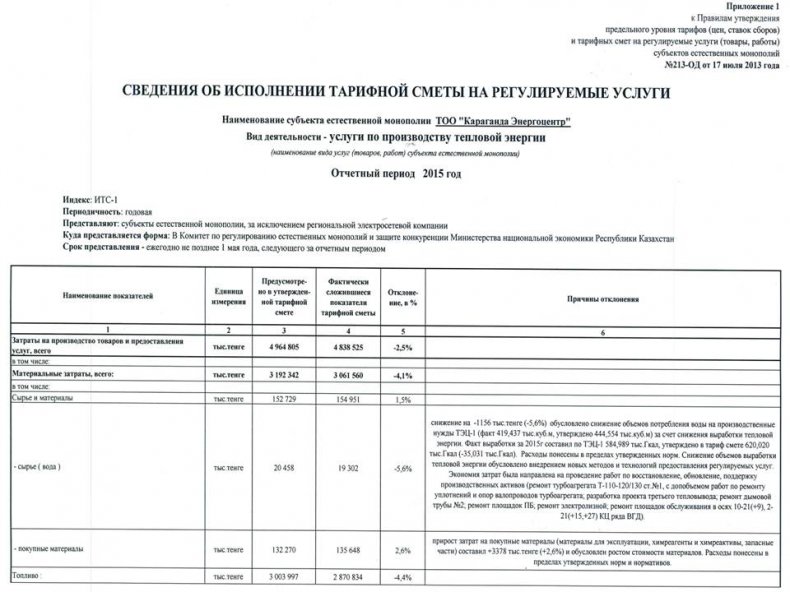 Отчет об исполнении тарифной сметы на производство тепловой энергии