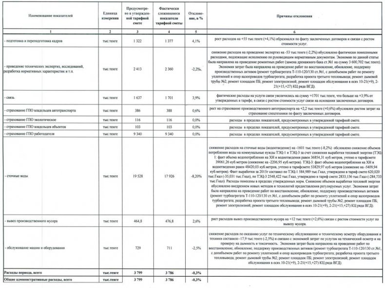 Отчет об исполнении тарифной сметы на производство тепловой энергии