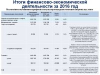 Ежегодный отчет о деятельности субъекта естественной монополии за 2016 год по виду деятельности - производство тепловой энергии